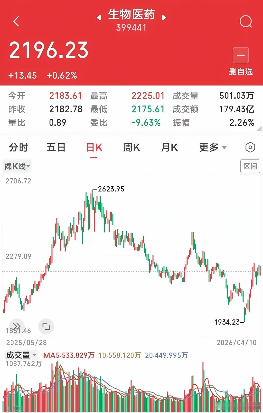 2026年生物医药涨一波大行情跑不了，但下周大概率要先跌一波，这其实是很正常的洗