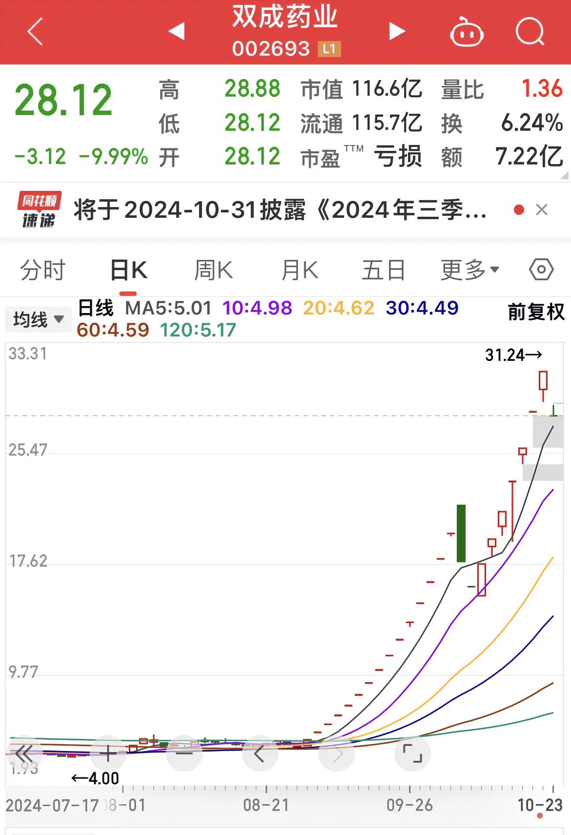 双成药业跌停！

在宣布跨界收购实控人旗下公司宁波奥拉半导体后，双成药业股价连续