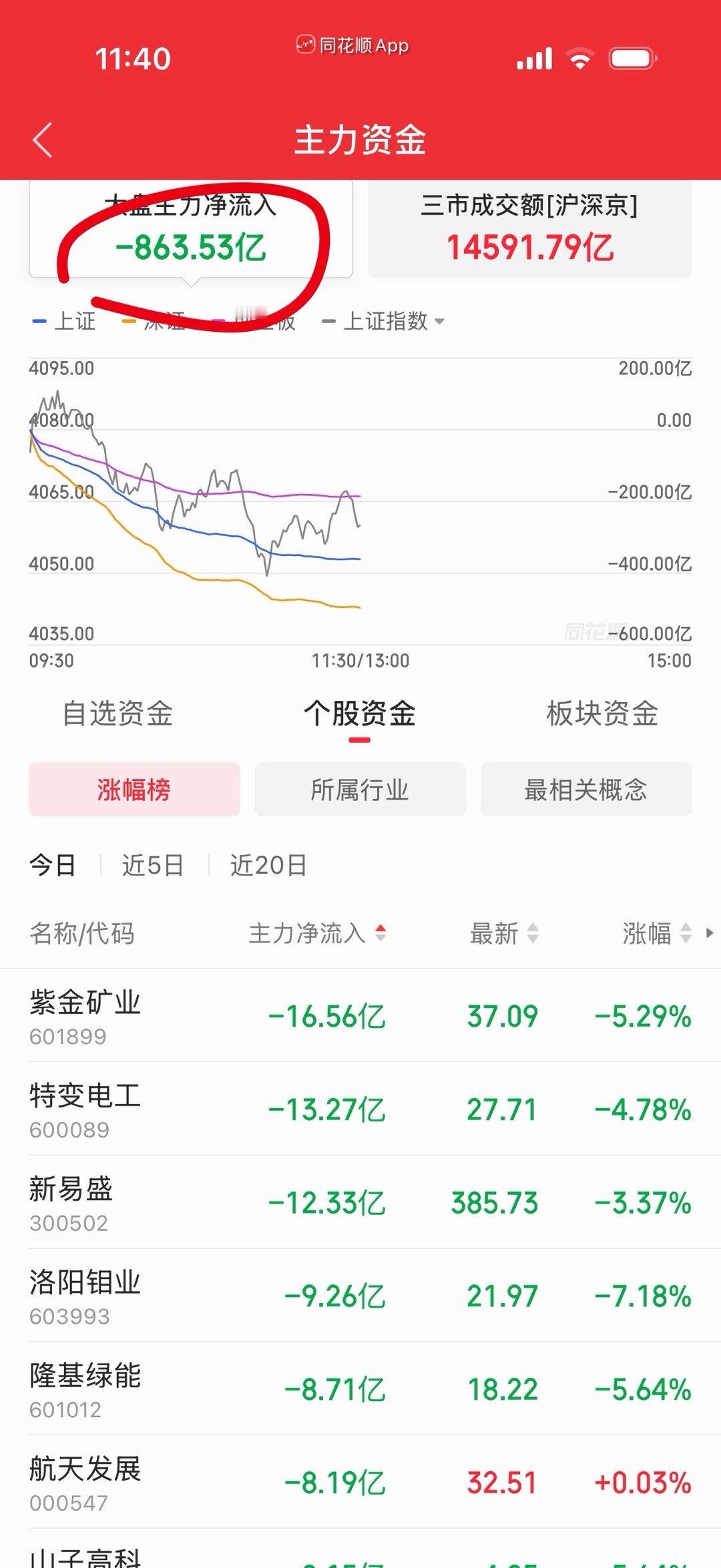 一个早上主力出逃863亿，下午不回流估计会很难看。 