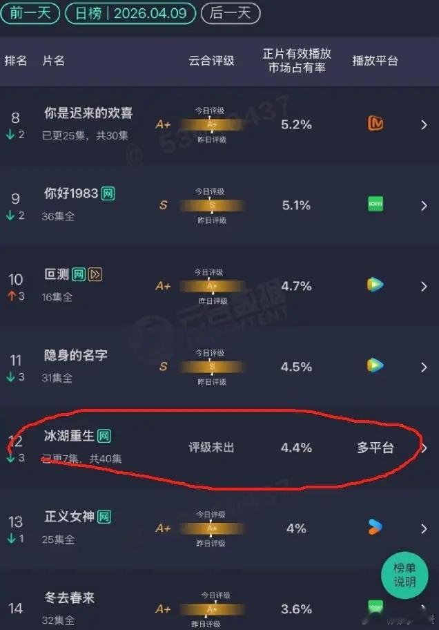 《冰湖重生》开播三连跌！开播次日云合下跌！《冰湖重生》扑的也太着急了，开播首日云