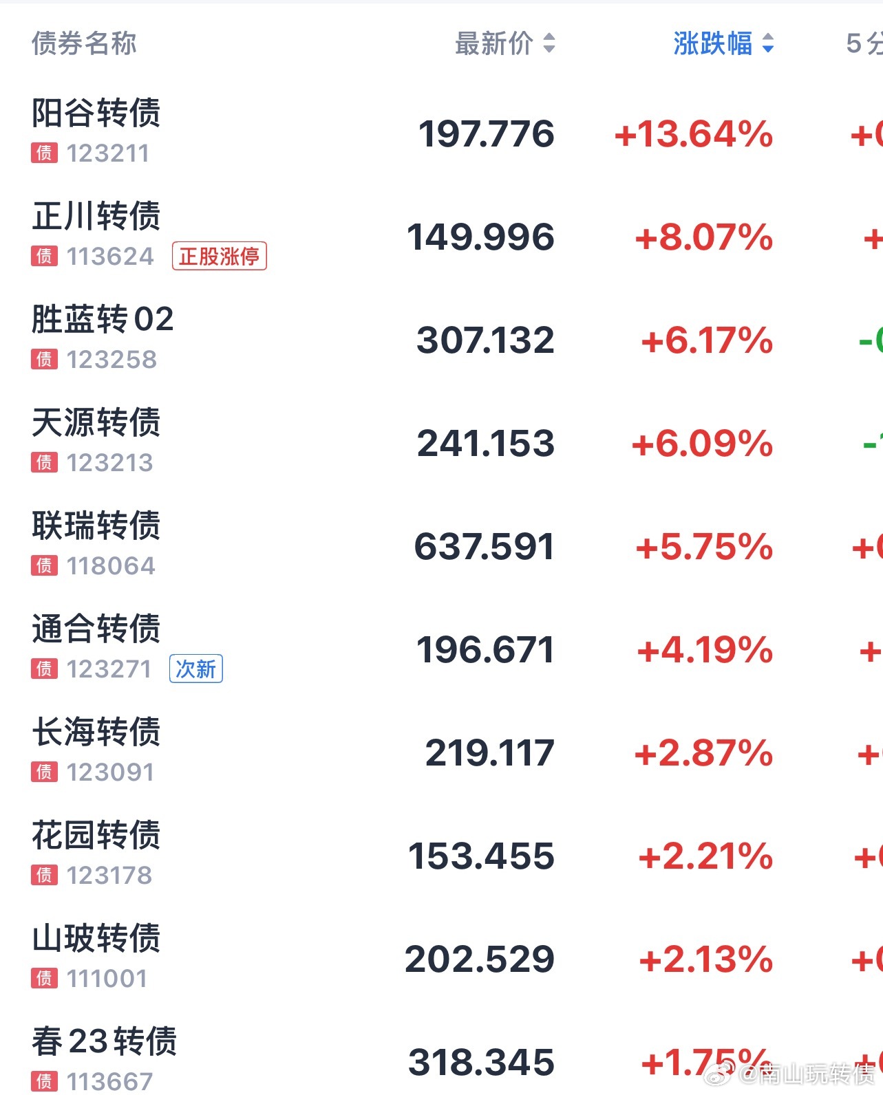 上涨空间有限，唯独阳谷转债是一批黑马！正川转债、胜蓝转02，之前的热门债熄火了很