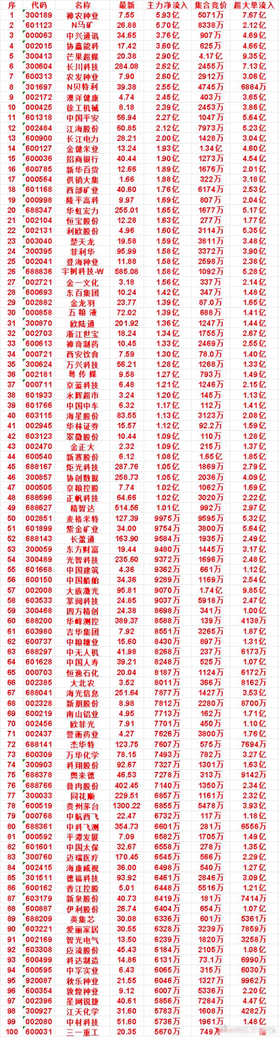 9月1日开盘45分钟，主力资金“买入的 ”的名单一览！ ​​​