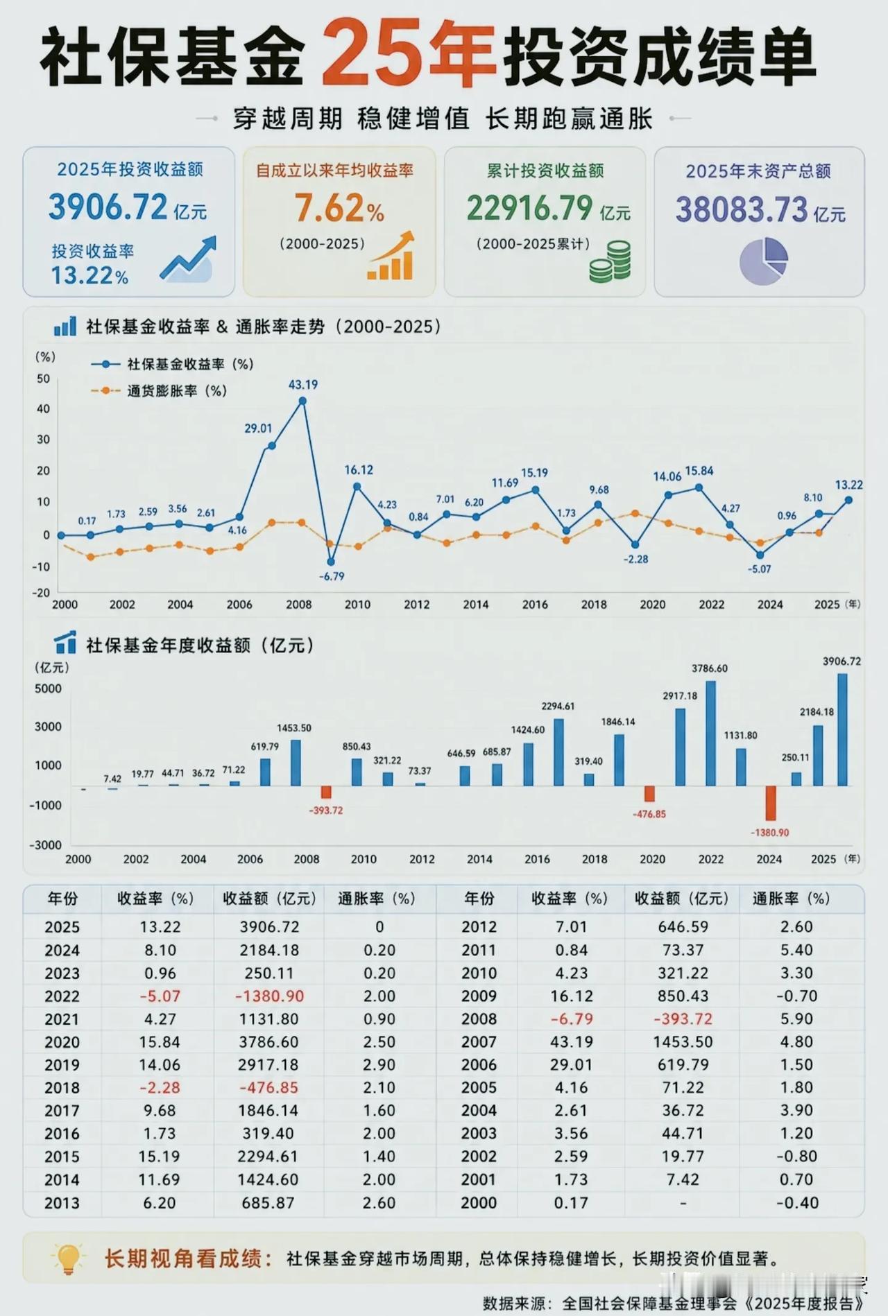 全国社保基金25年成绩单：年均7.62%收益，看懂我们养老的“压舱钱”！
 
?