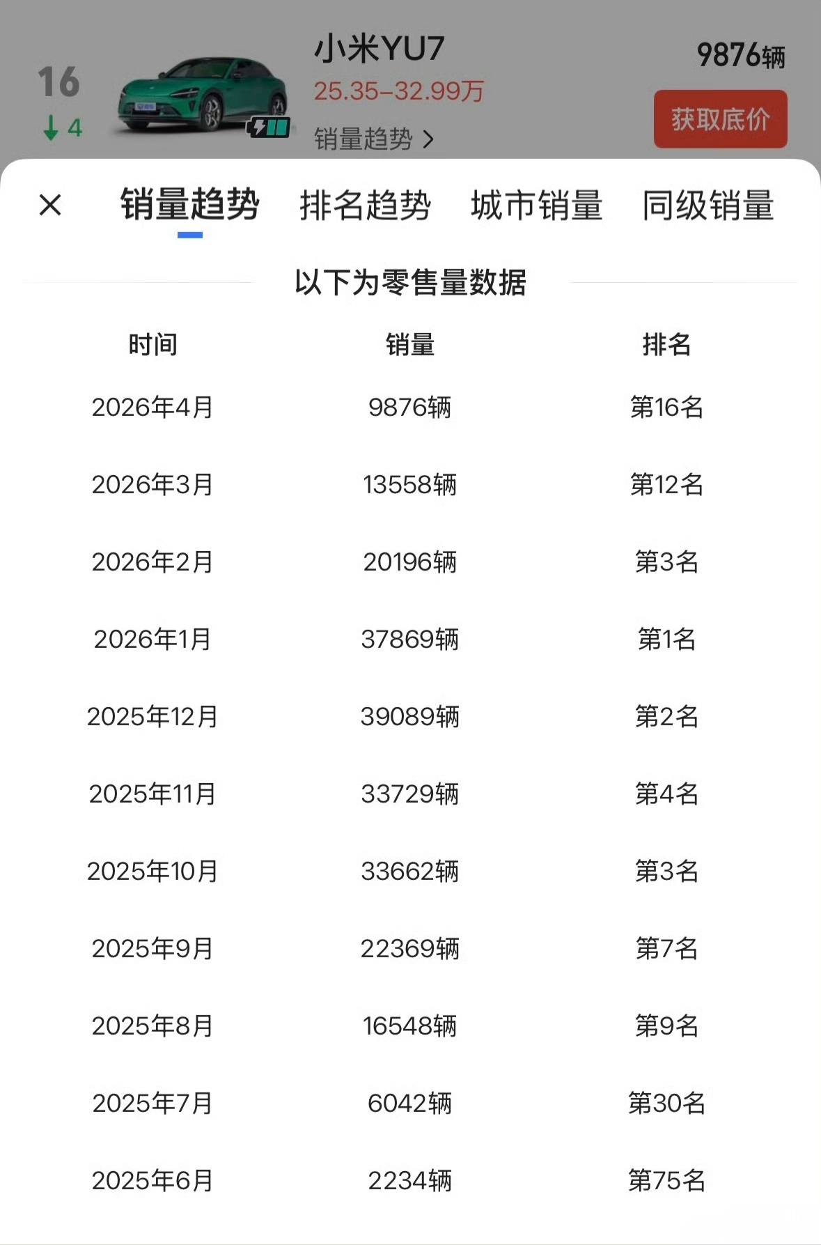 小米官宣YU7交付能力大幅提升不知不觉小米YU7已经售出了235000辆，也到了