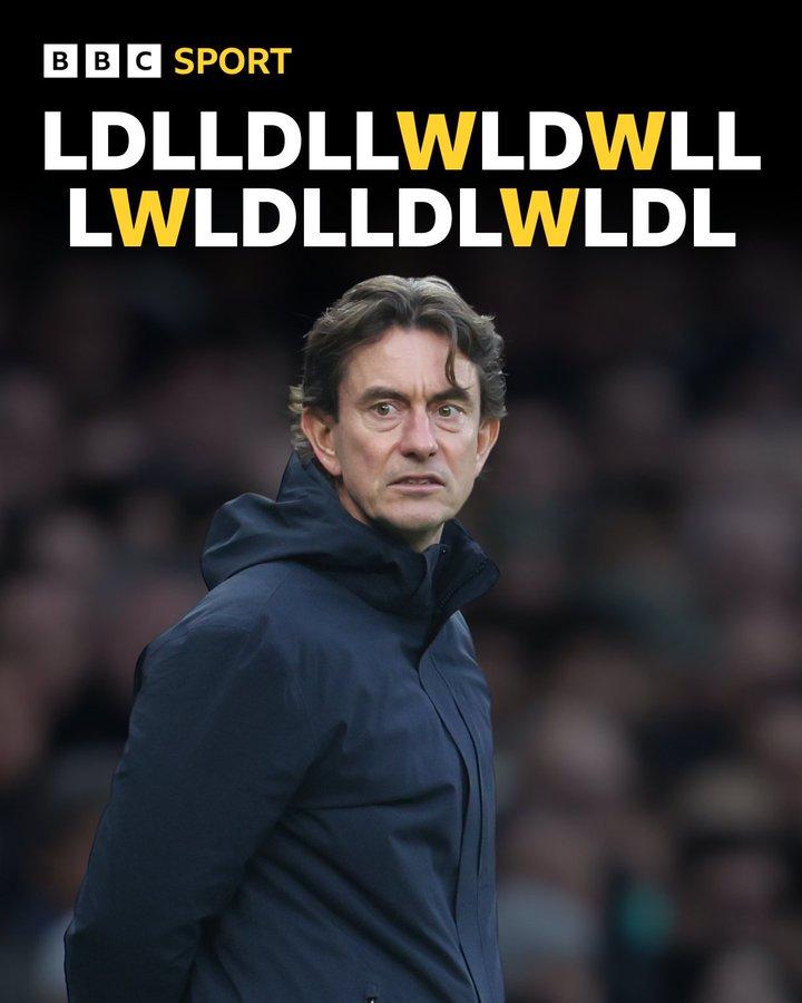 等你下课

托马斯·弗兰克执教热刺以来的总战绩：11胜13平8负。

近8场仅1