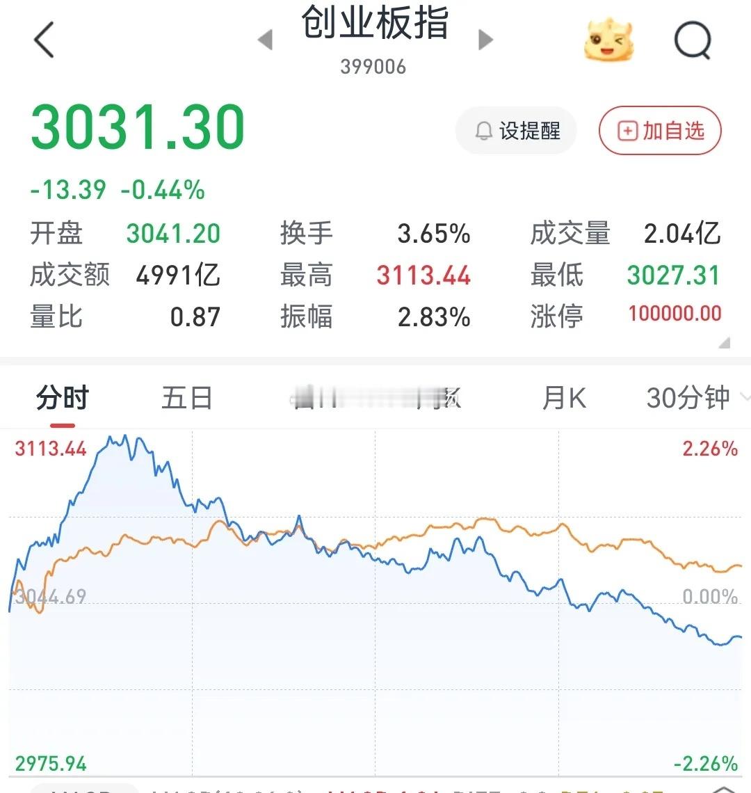 周四的A股受消息面影响后高开低走，分时线的走势和我分析预判的一样！11月27日A