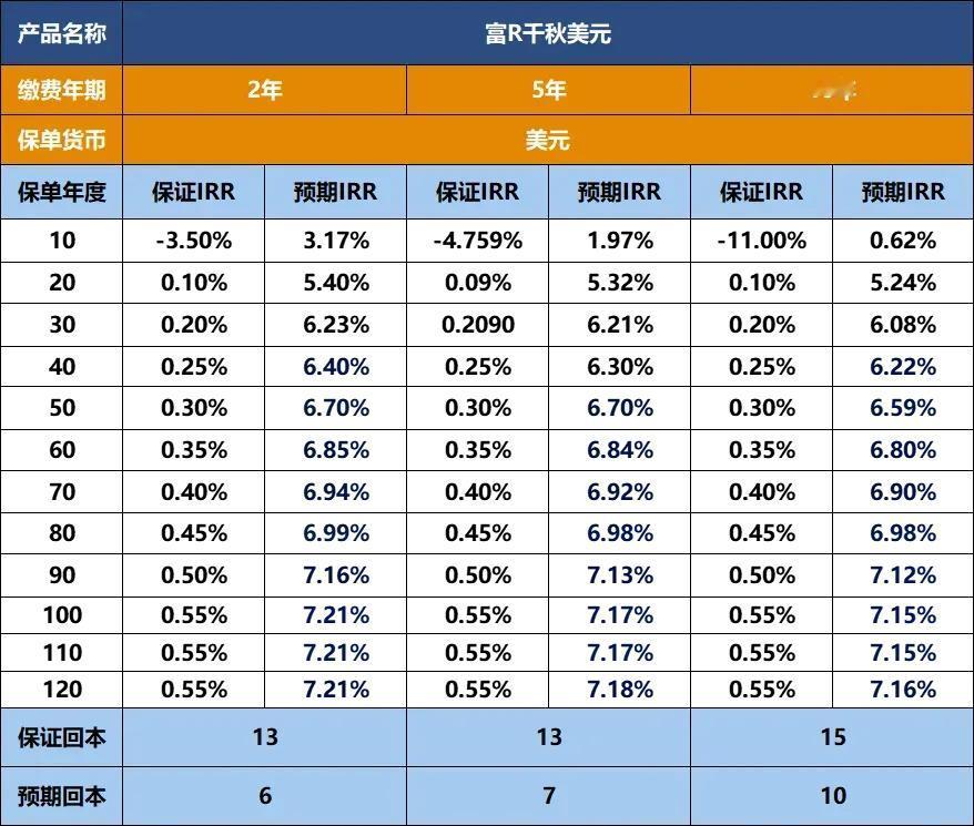 香港分红险的大多数产品，长期预期回报率都在 6%-7%左右！甚至有新产品的分红不