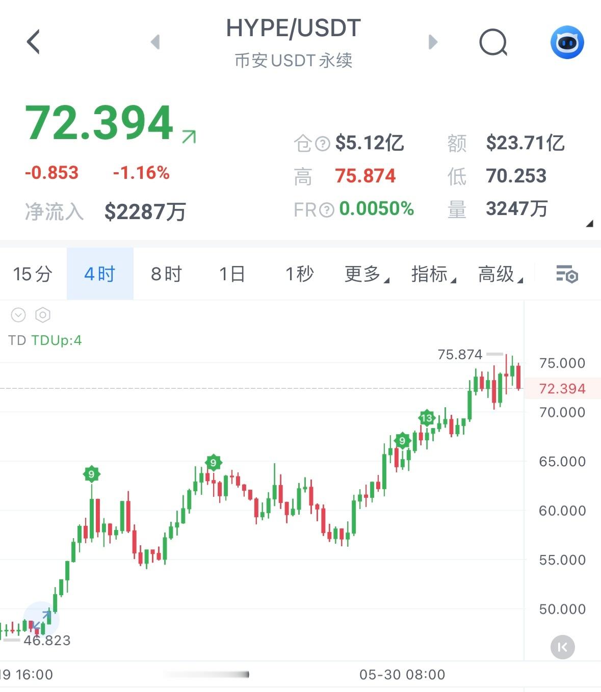 在大饼、黄金全线大跌的行情中，HYPE却走出独立📈大量资金扎堆做空HYPE ，