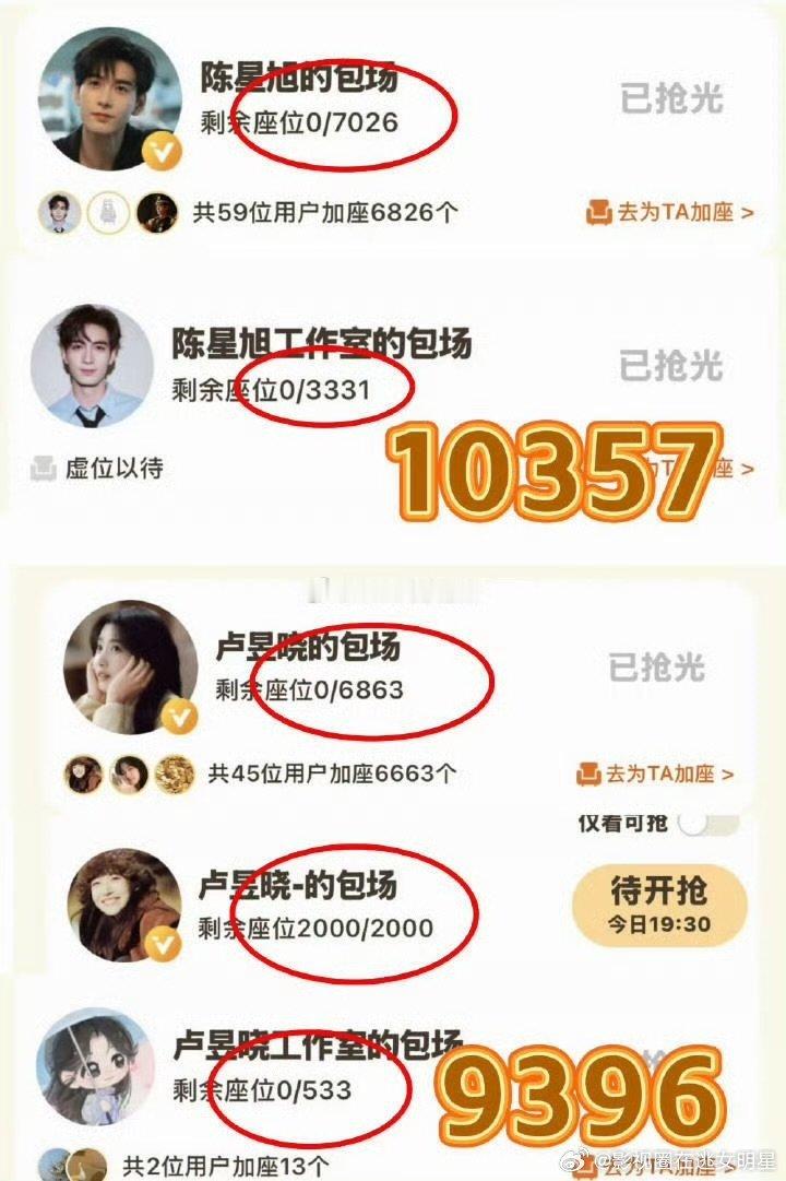 陈星旭轧戏云包场数量陈星旭轧戏云包场最多 陈星旭轧戏云包场数量最多，已达1035