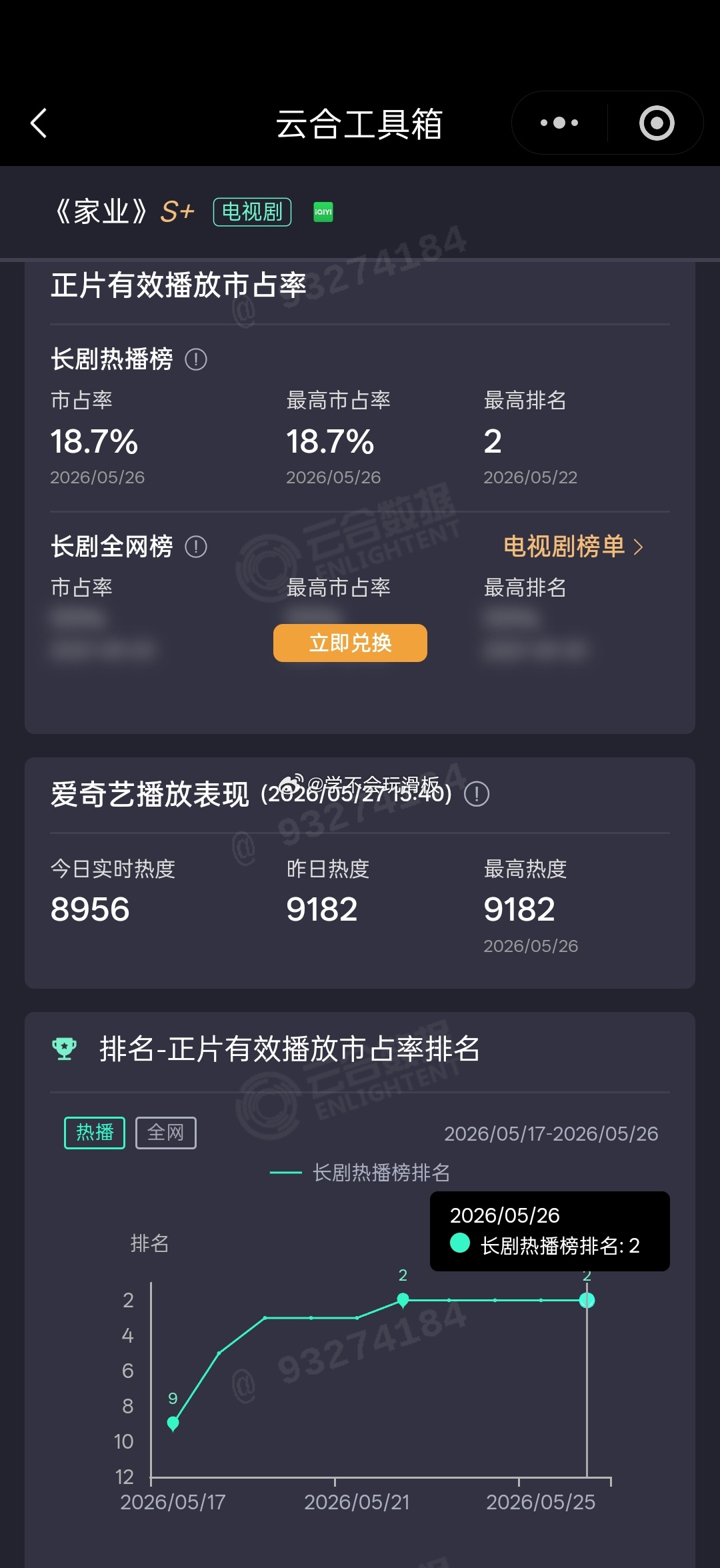 杨紫《家业》云合18.7%，每天都在上涨中。 
