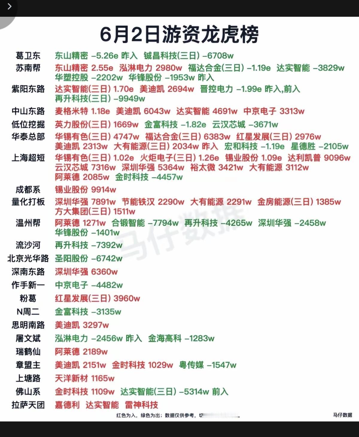 6.2周二  看看游资大佬们都买了啥？！
 游资大佬抢筹 龙虎榜！

日涨跌幅偏
