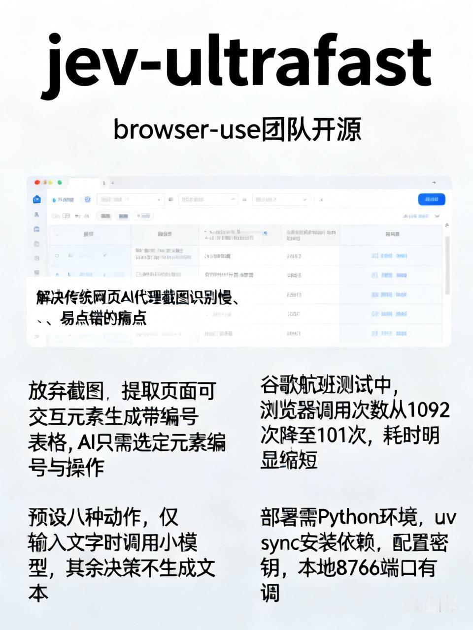 让 AI 自己点网页，一直有两个毛病：慢、还容易点错。

browser-use