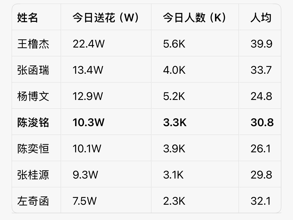 现在人多，都去送花送花对面一直在追，差距变小了。再来100个闺蜜人数到3.5K 
