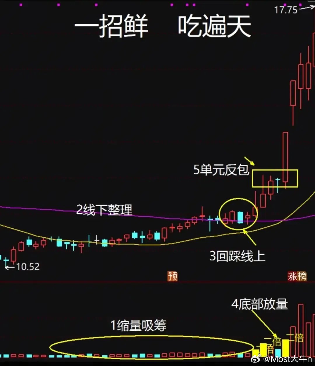 五步起爆法：精准捕捉主升浪炒股痛点在于“猜顶摸底”。此法基于量能与均线，锁定主力