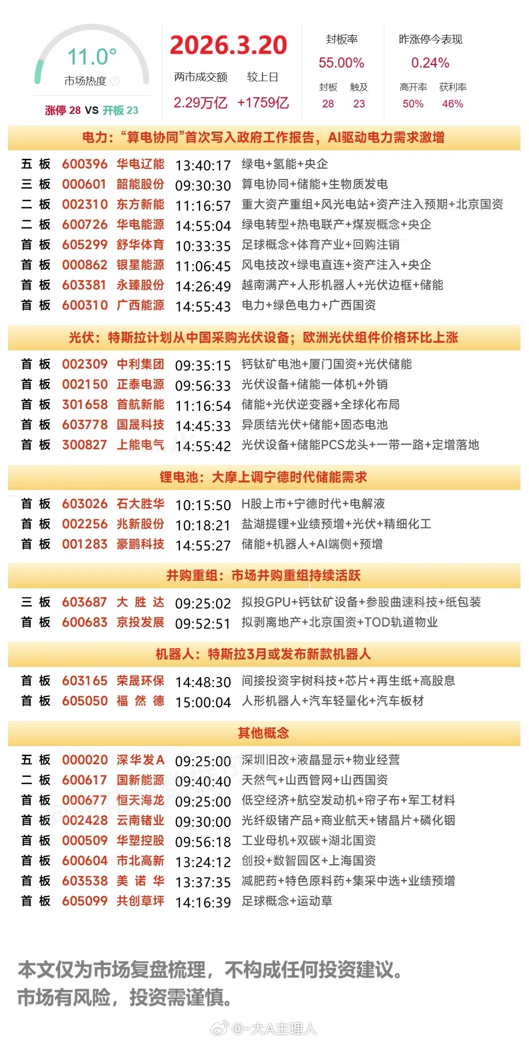 3月20日涨停复盘 | 创业板权重走强，光伏锂电反弹，光通信冲高 