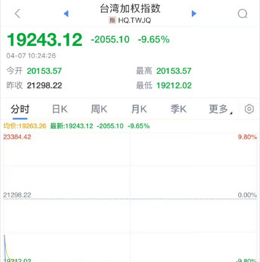 📉【中国台湾证交所触发熔断｜市场恐慌情绪蔓延】台积电也送了，关税还是加了。关键