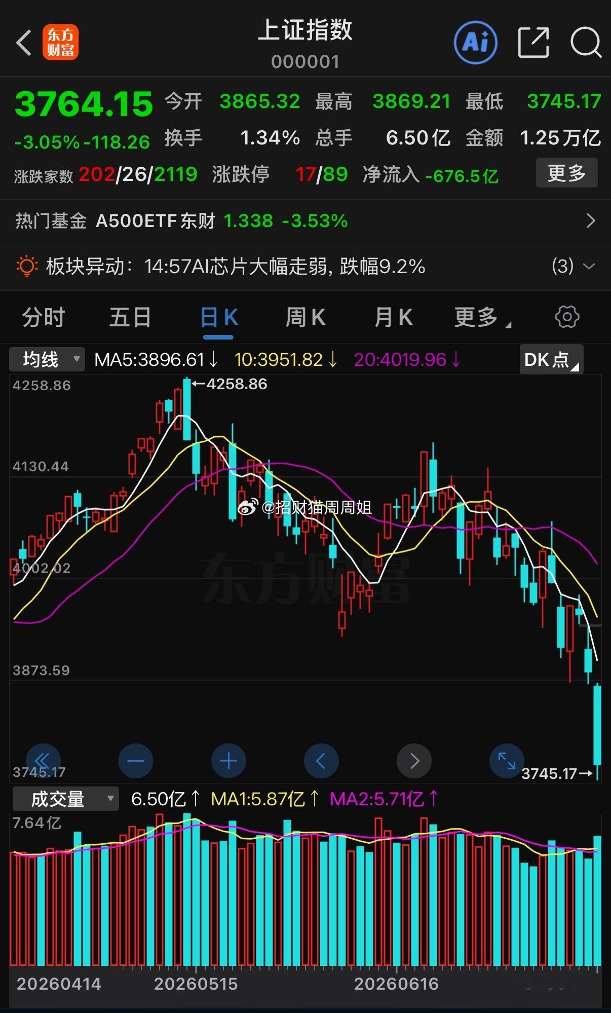 我记得这两年股市跌得最狠的时候是2024年1月底的时候，当时连续崩盘式下跌，小盘