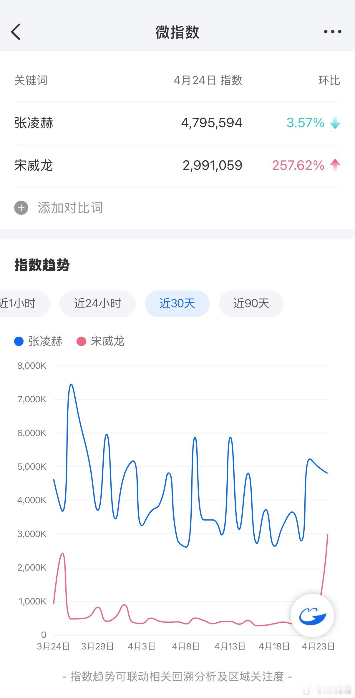 95生张凌赫 宋威龙昨日指数热度🈶⭐微博指数：张凌赫479w 宋威龙299w⭐
