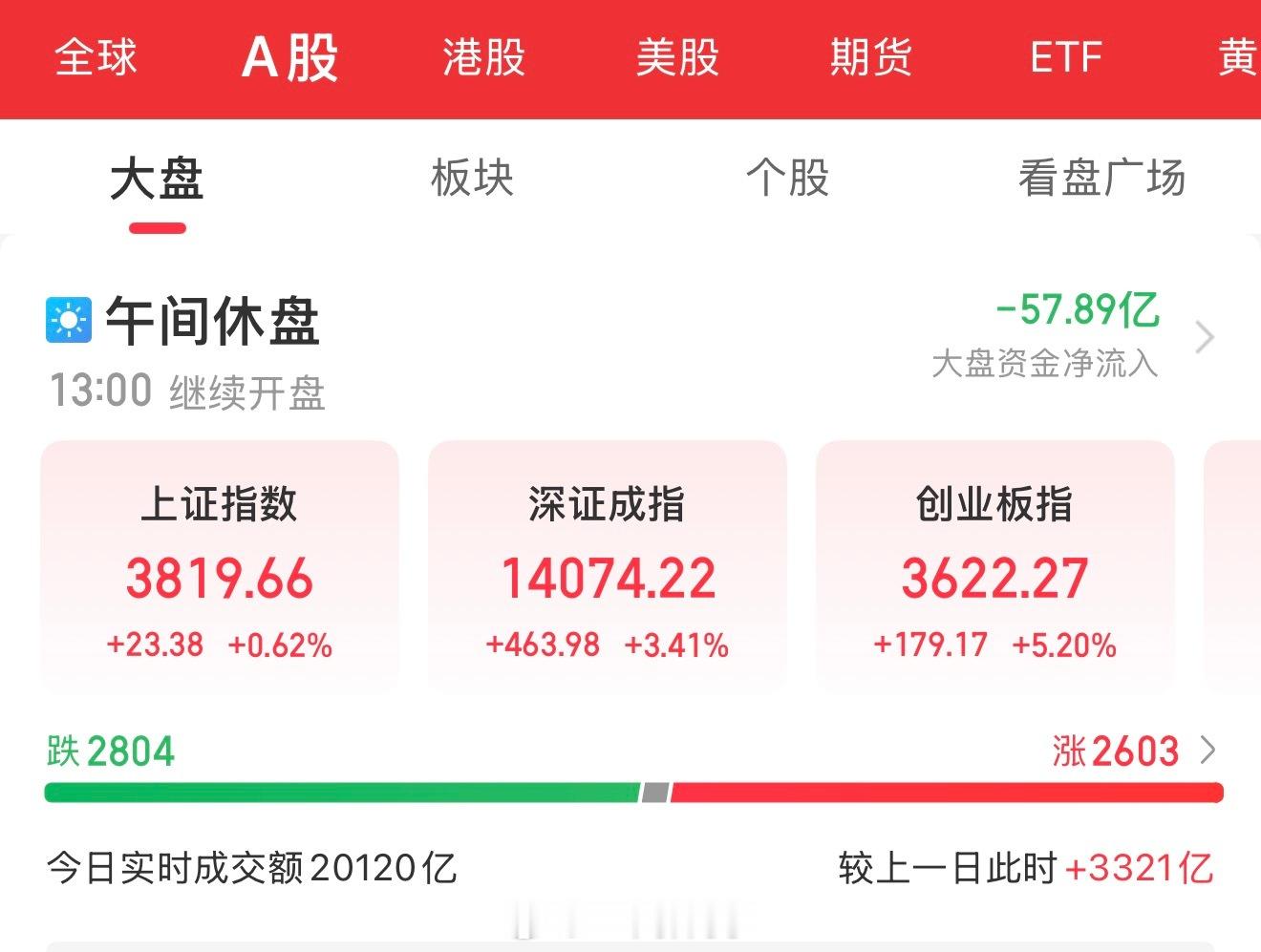 2026.07.21 盘中总结：1、指数上演深V大反攻A股早盘走出极端分化行情。
