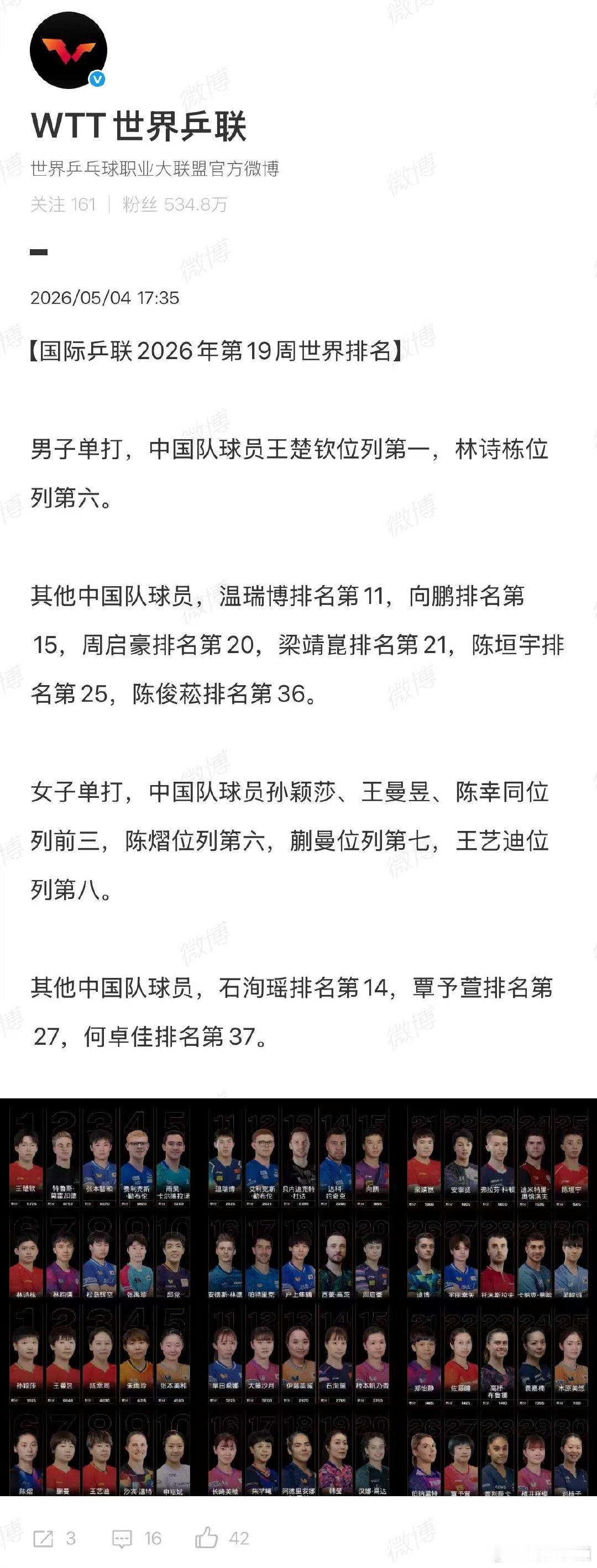 【国际乒联2026年第19周世界排名】国际乒联2026年第19周世排5月4日，发