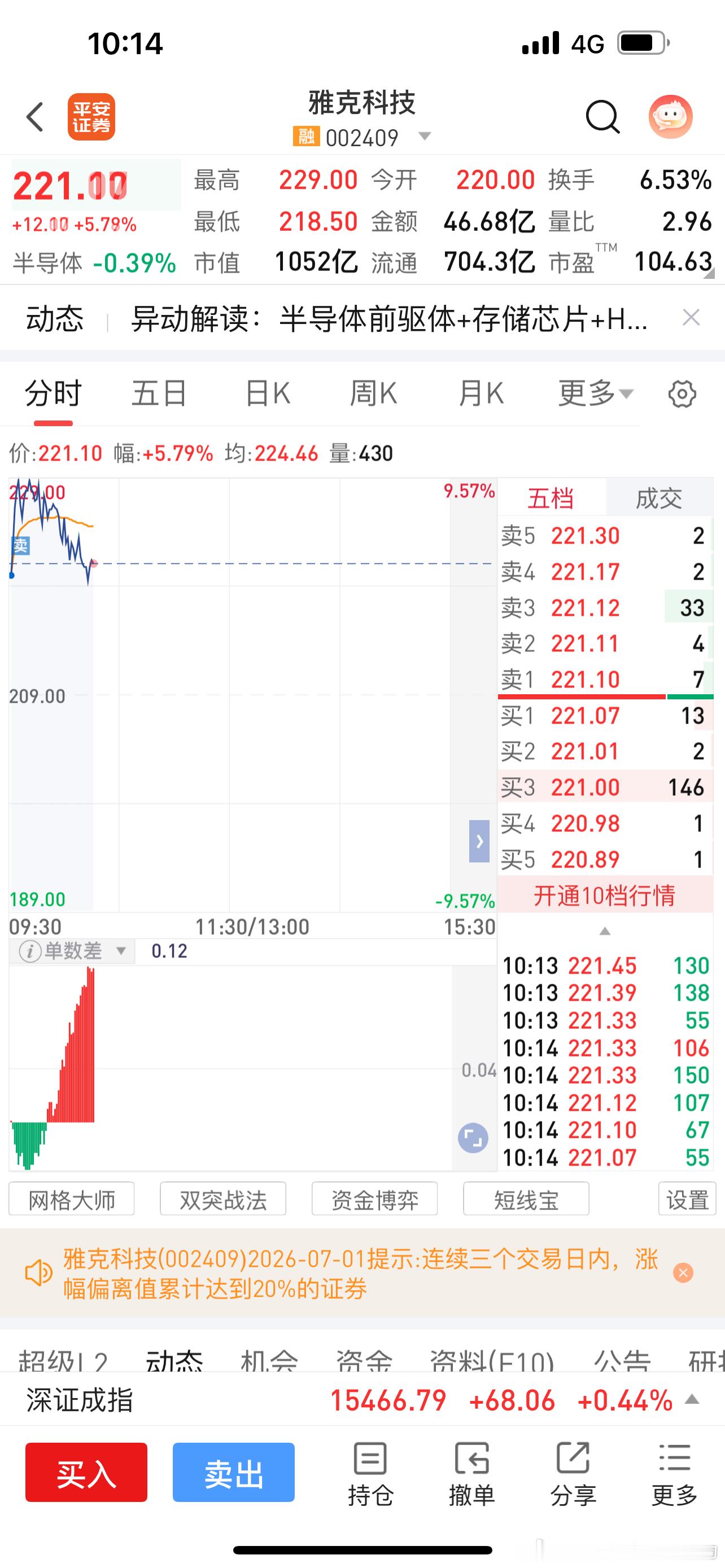止盈后留了mark仓 