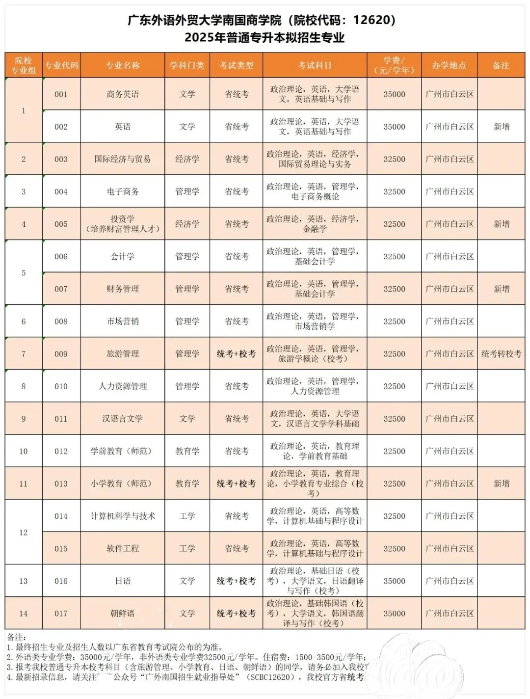 广东外语外贸大学南国商学院-25专升本专业