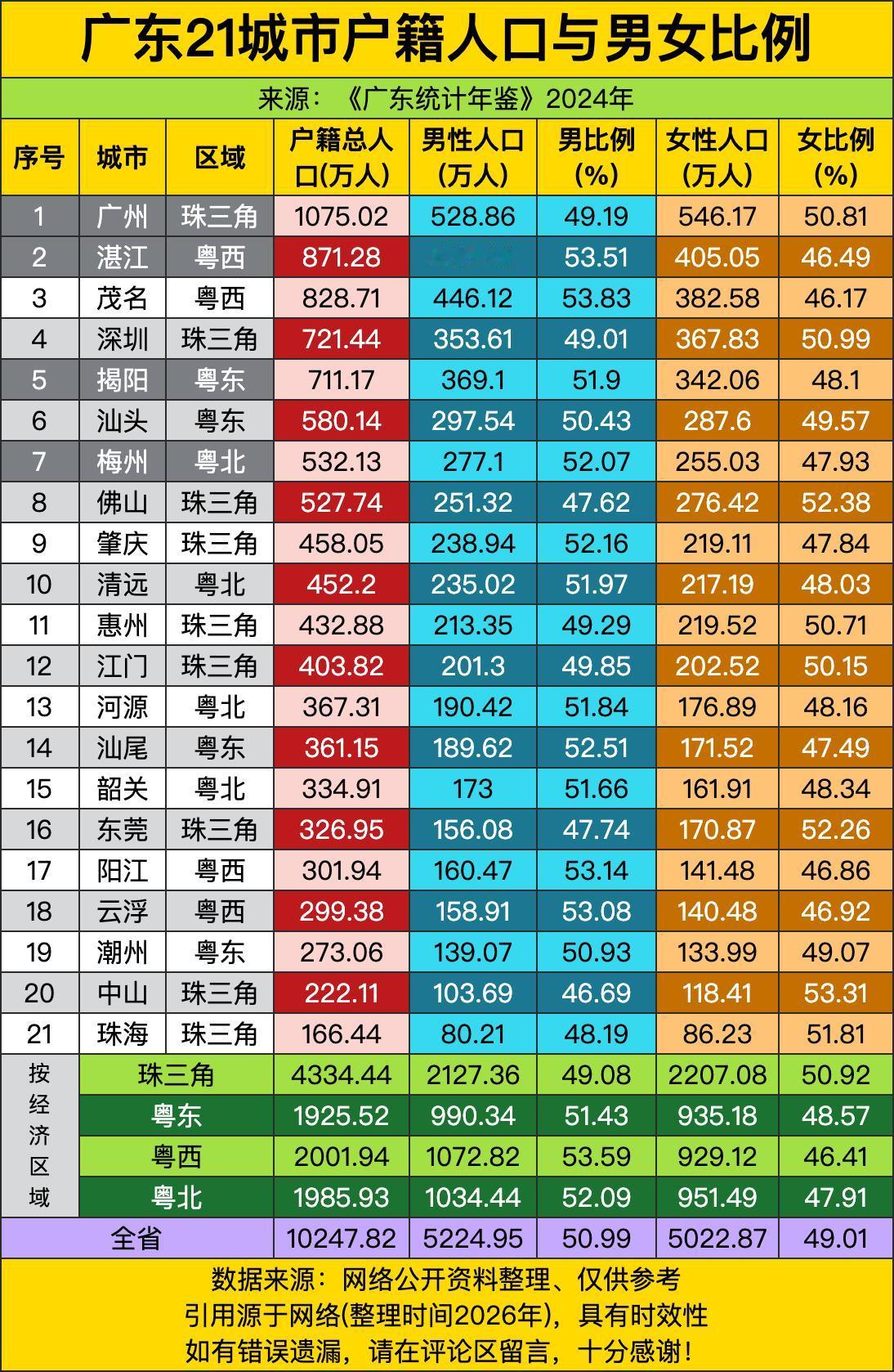 粤东地区男比例51.43%，汕尾、揭阳、梅州清一色“铁汉成群”，男性比女性多出近