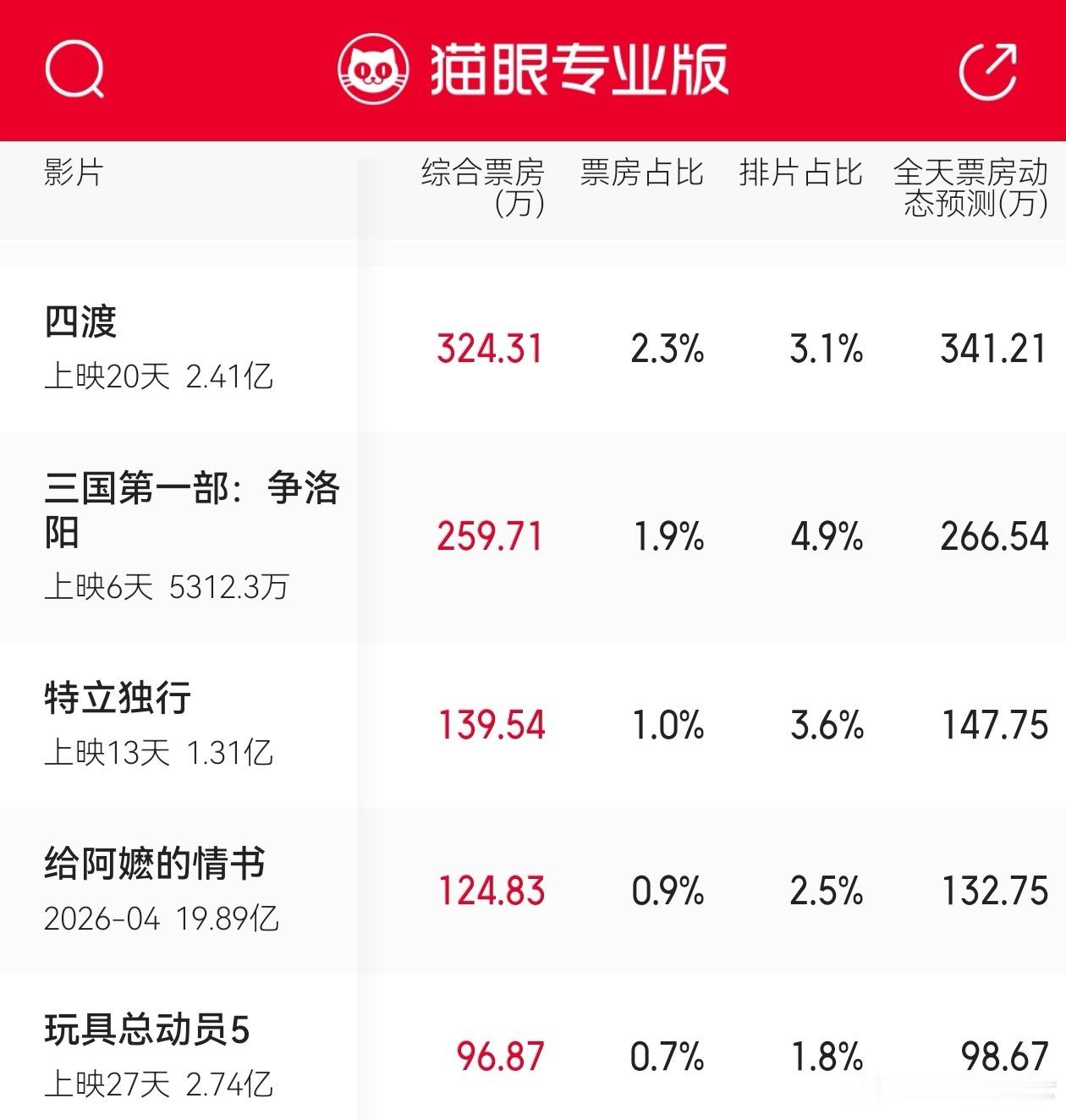四渡居然还能逆跌超下面几部新的电影 实在牛逼了 要是没有功夫女足估计能到10亿，