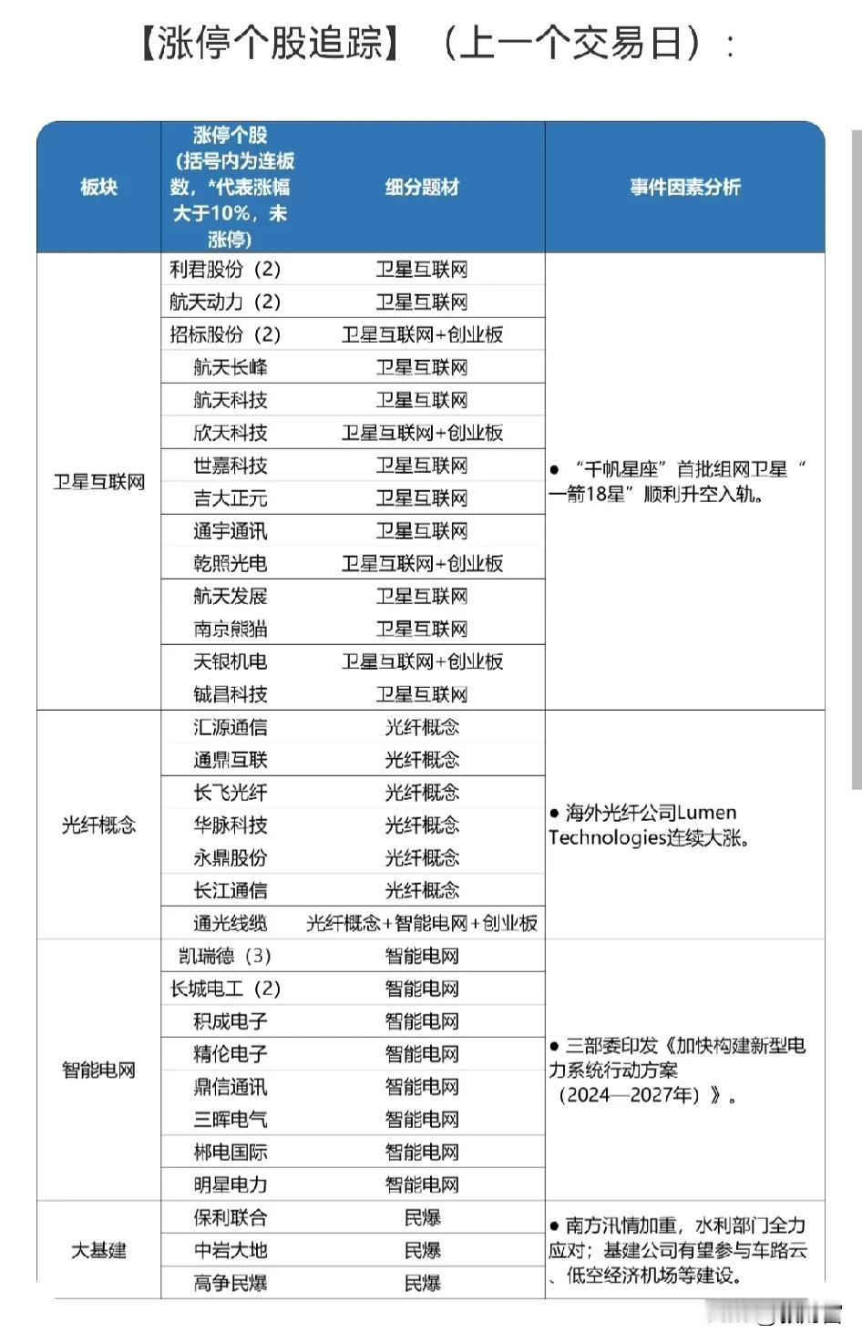 股市追踪：卫星互联网、光纤概念、智能电网、大基建#科技股市况分享# #分享股市速