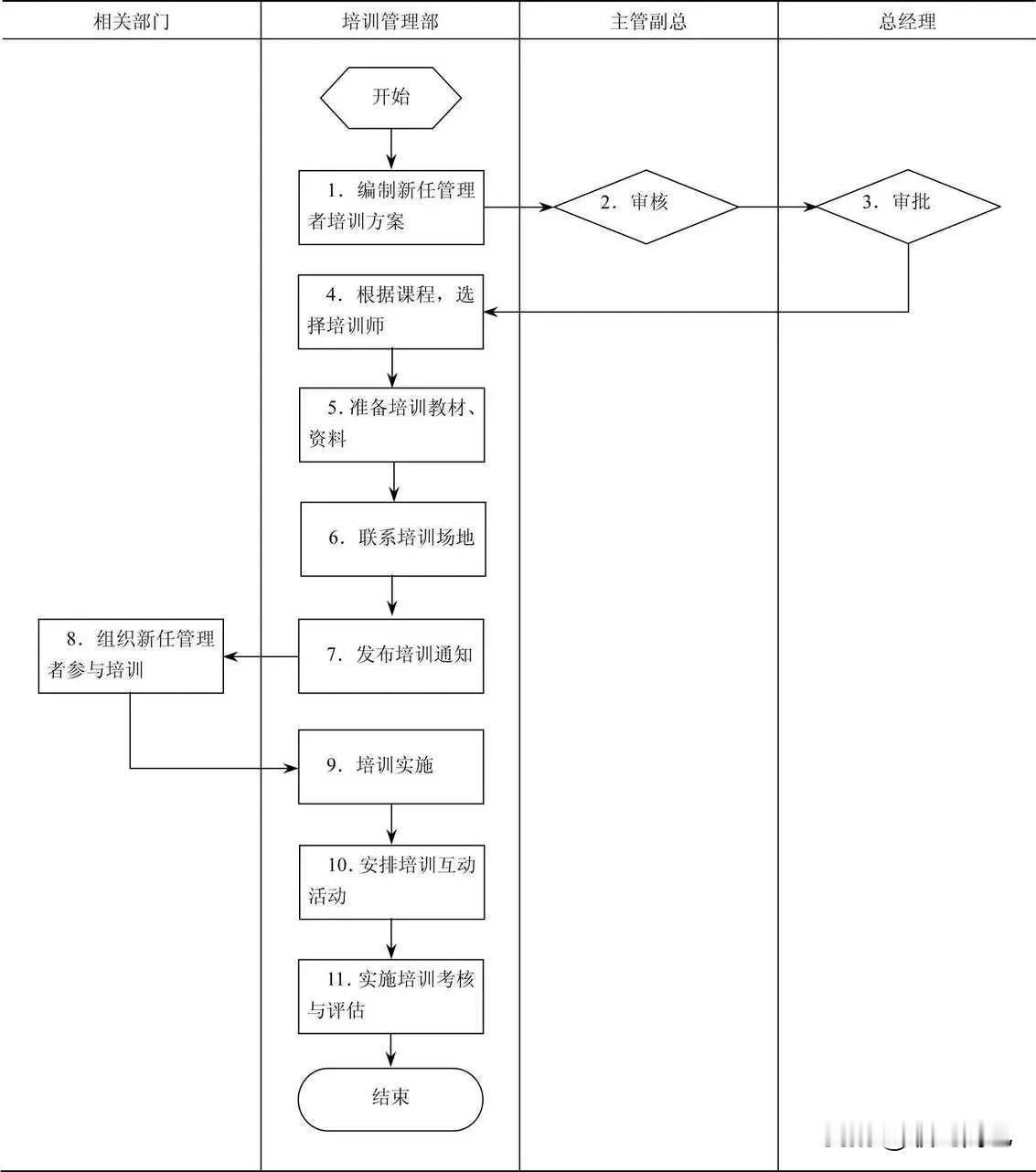 新任管理者培训实施流程