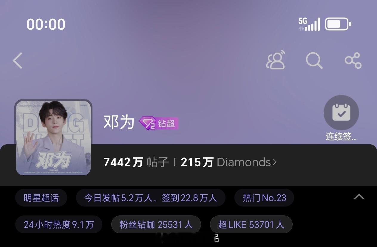 邓为昨日超话发帖量5.2万+，超like5.3万+钻姐们就是热血啊，期待今天的邓
