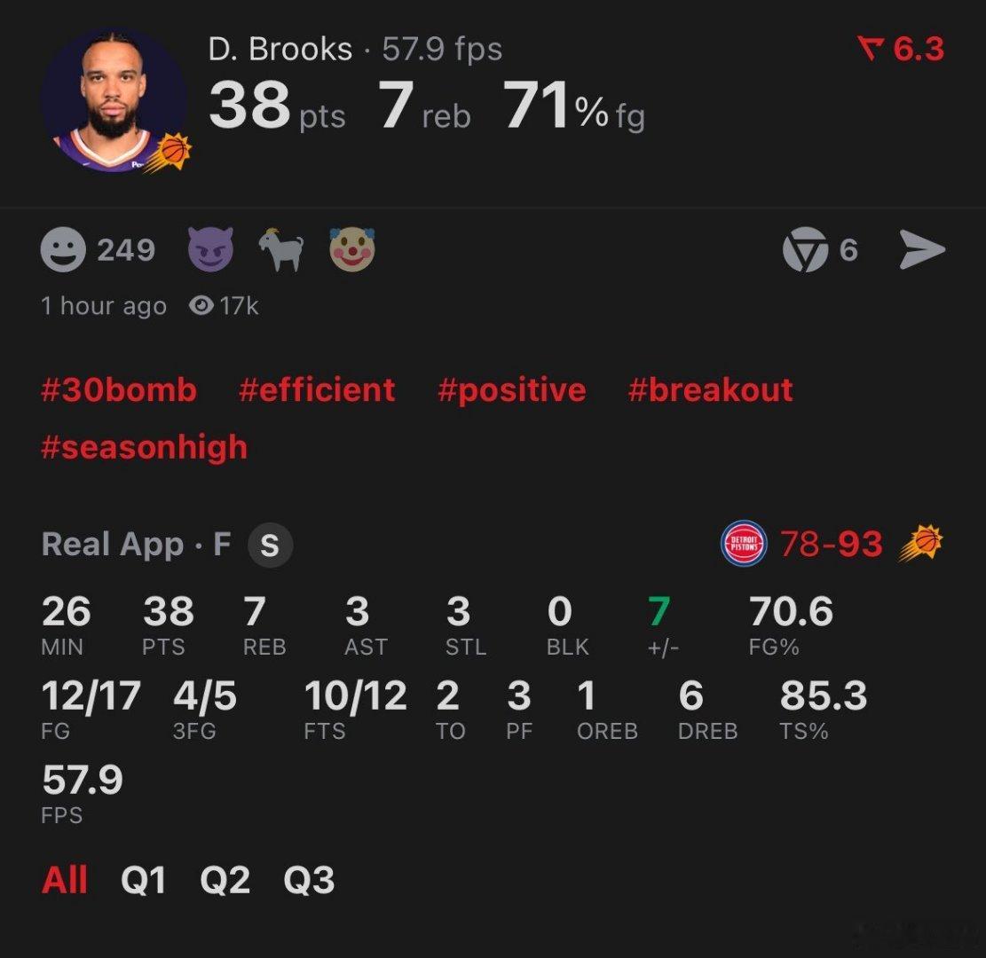 狄龙今天对活塞三节就38！！👀三分5中4,  真实命中率85%🔥NBA