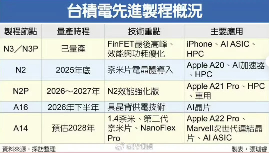 20周年版iPhone被曝独享台积电制程 对于现在的 iPhone 来说，其实性