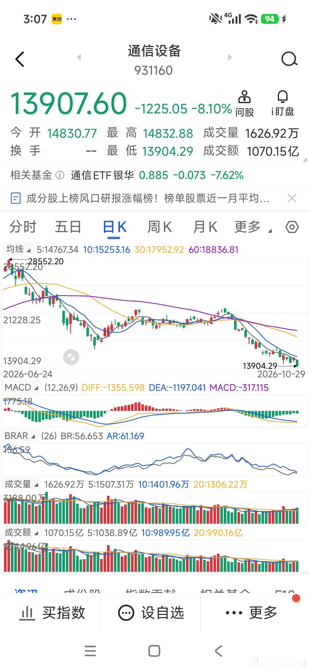 为何今天A股这么跌？归根结底还是AI硬科技方向跌跌不休。昨天以半导体等硬科技方向