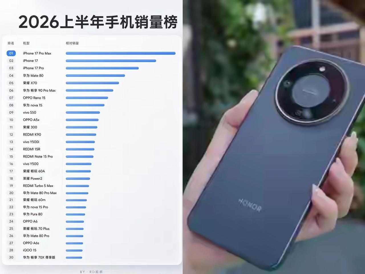 上半年手机销量TOP30出来了，iPhone17系列包揽前三不意外，华为Mate