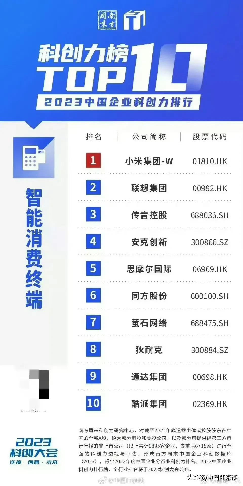 科创能力前十强，小米第一我服，联想第二可就有点……酷派还存在？ ​​​