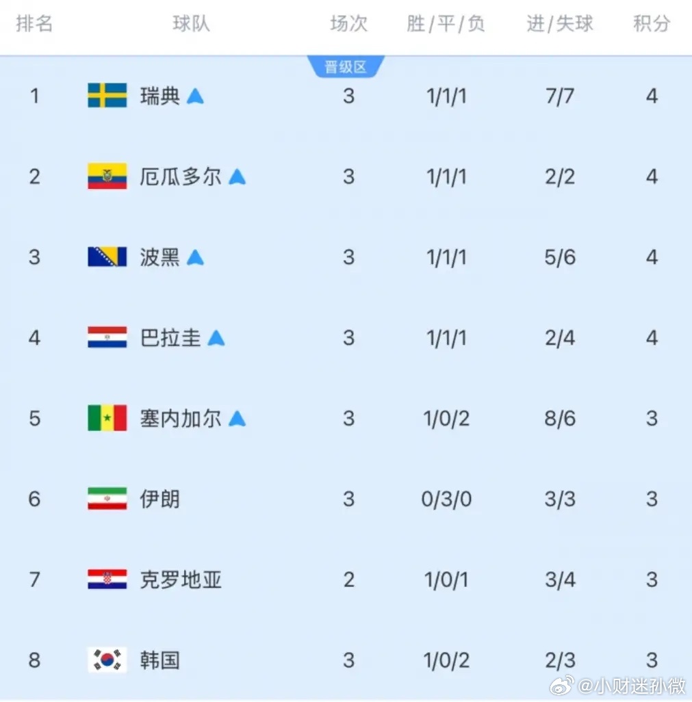 韩国淘汰 OUT！韩国无缘8个成绩最好的小组第3，近4次世界杯3次无缘淘汰赛韩国