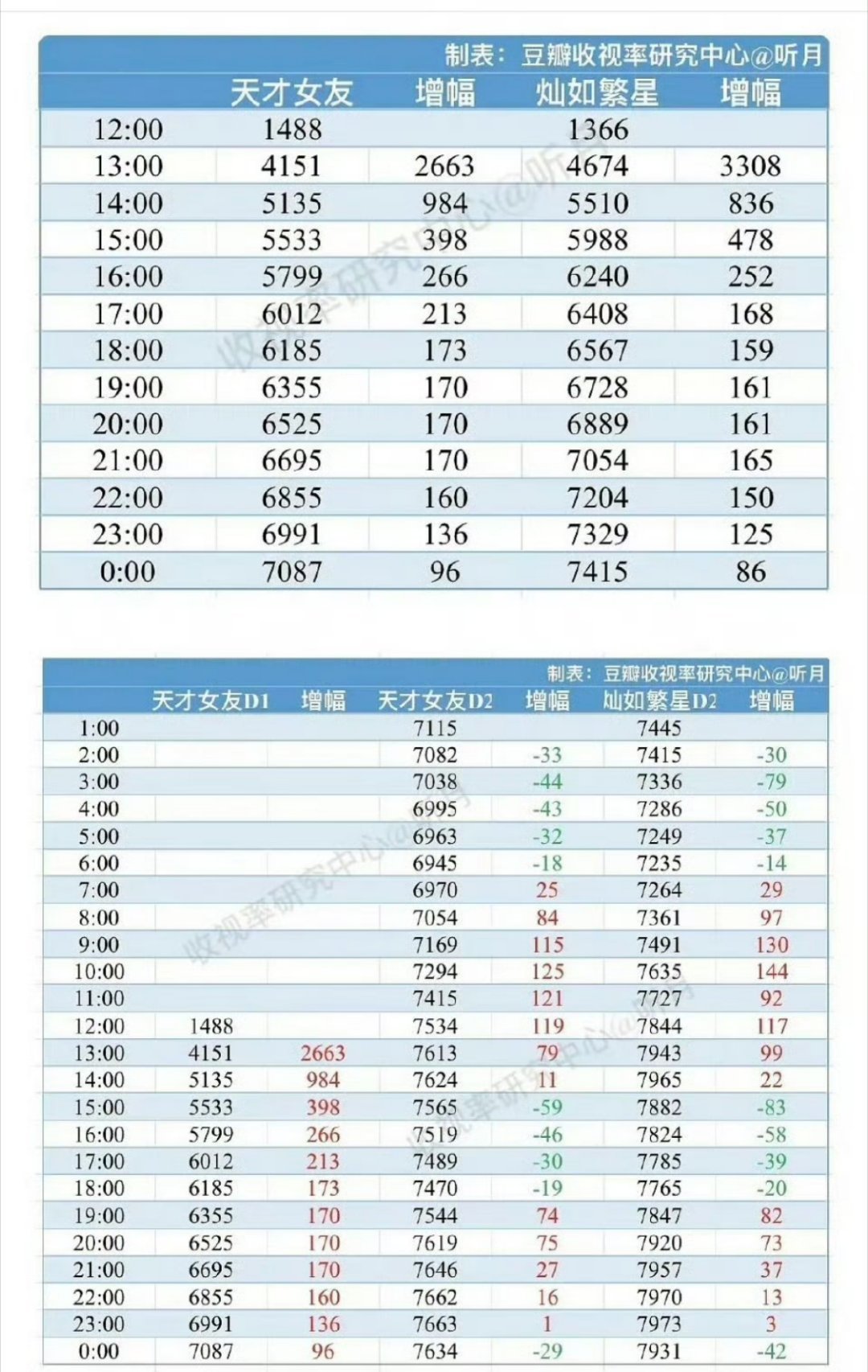 《天才少女》的走势很差，可以抬走了 