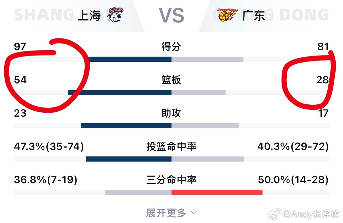 篮板球上海54:28广东怀特塞德自己个拿了26个板上海男篮v广东男篮