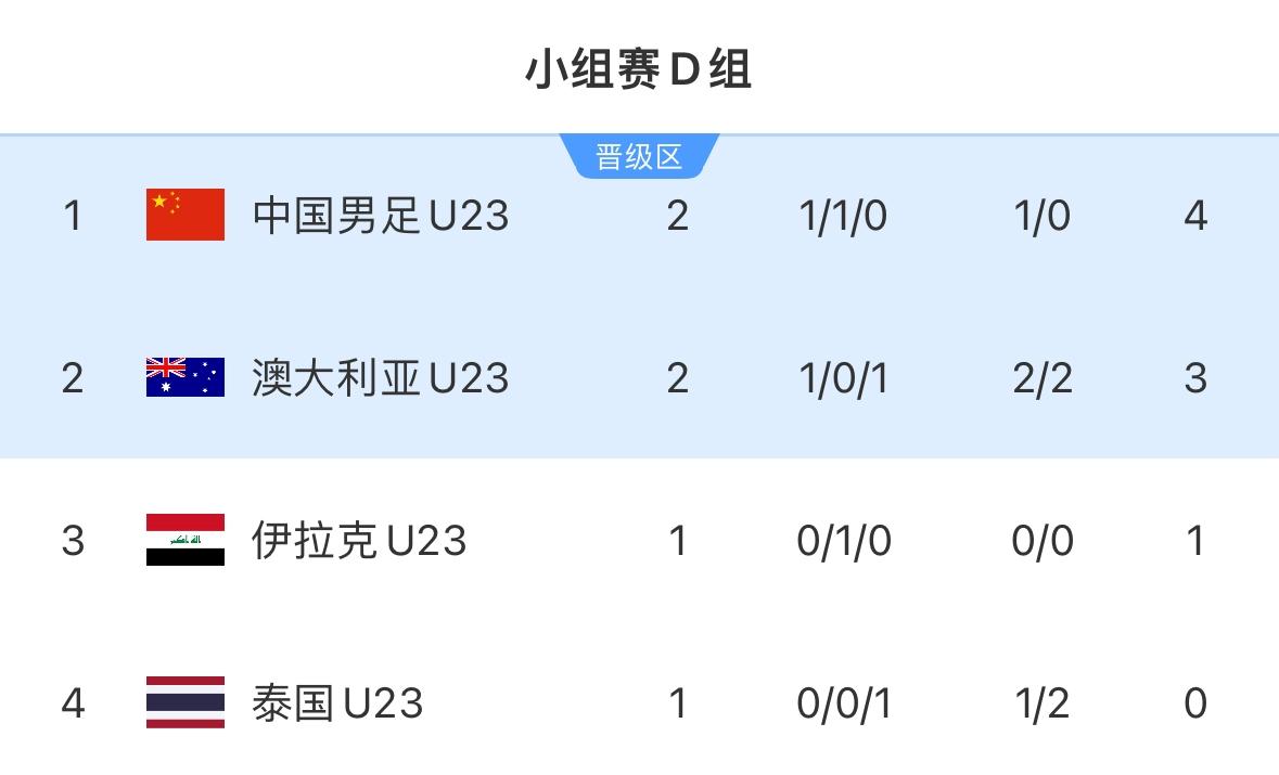 积分榜:U23国足积4分升小组第1，澳大利亚积3分第2，中国U23末轮战平泰国即
