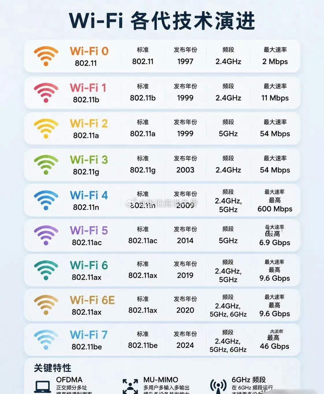 带你一图看懂Wi‑Fi 各代技术演进信息 ​​​