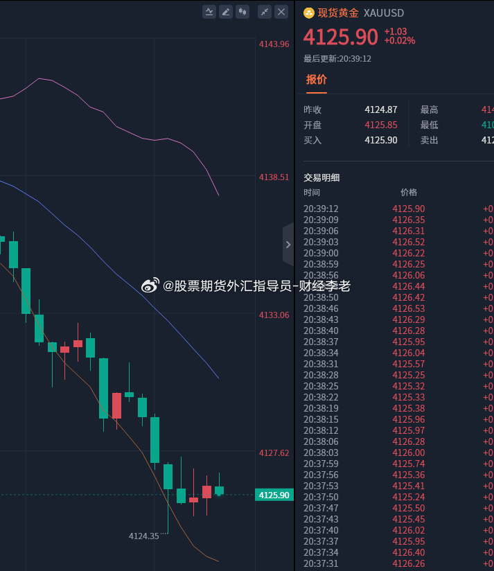 黄金建议；4124-4125附近,做一波多,抓一波反弹，进场控制仓位，务必带上止