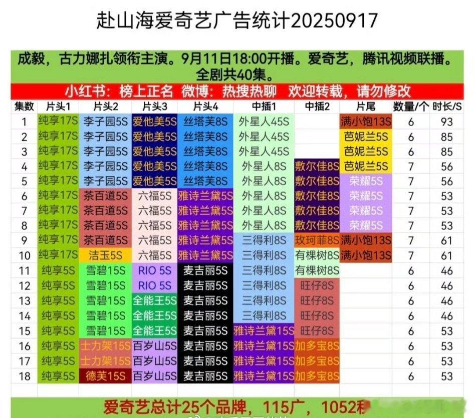 成毅赴山海新品牌：爱奇艺+1，腾讯+2！成毅的扛剧+招商影响力是不是得到进一步认