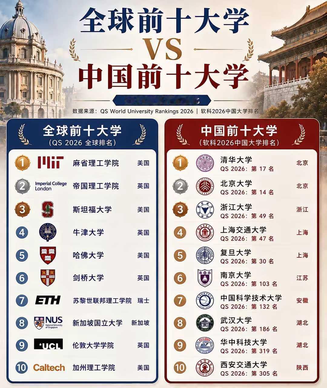 全球前十大学VS中国前十大学