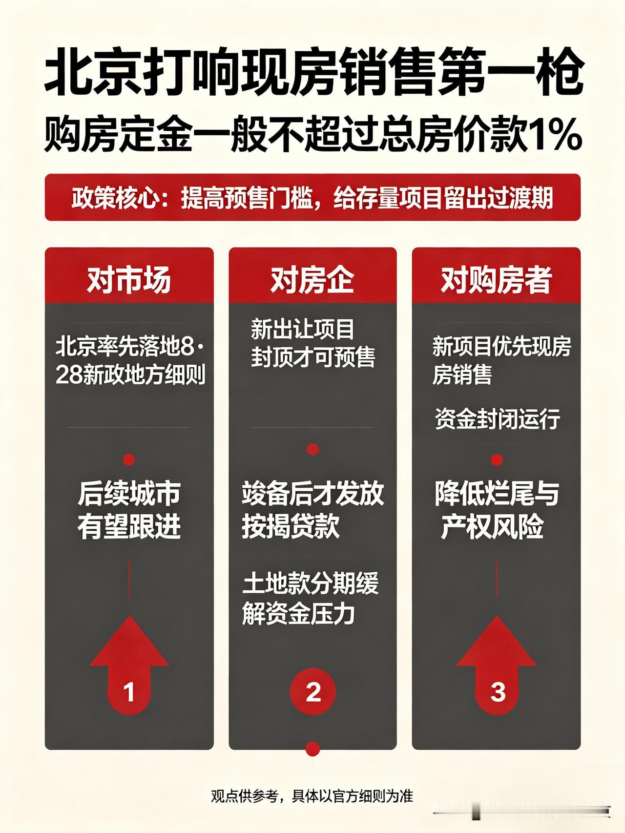 购房定金最高不超1%！北京打响现房销售改革第一枪
 
楼市迎来重大变革！9月24