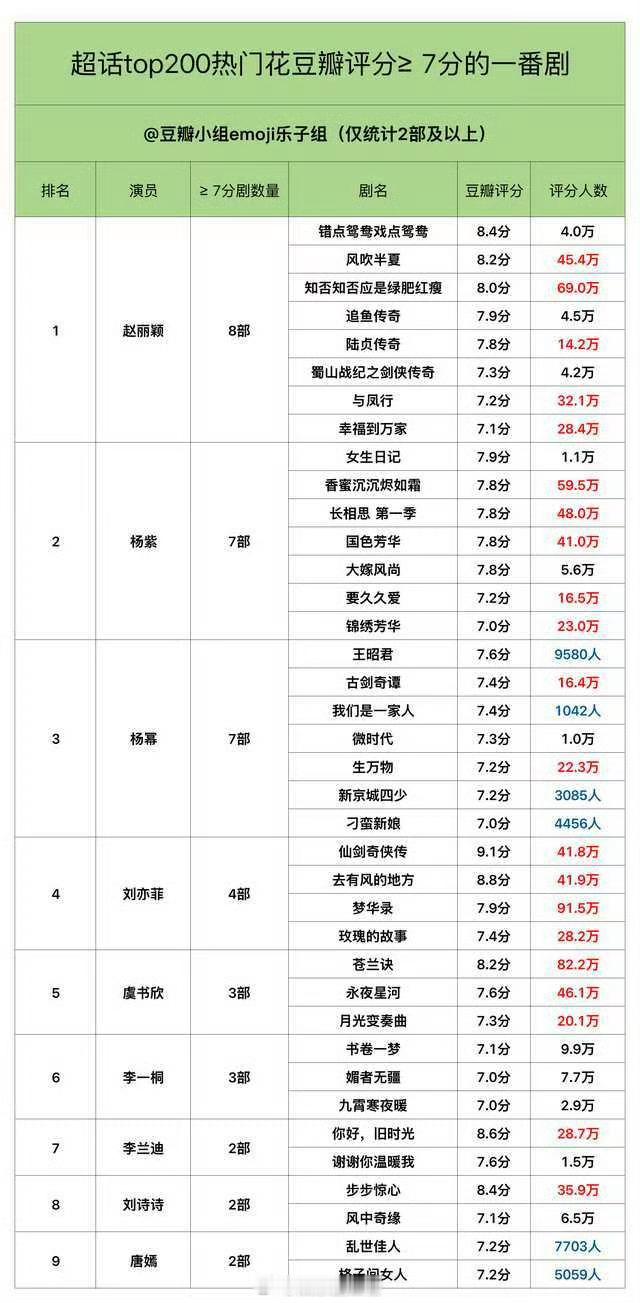 杨幂有点lk啊，才第三  超话top200热门女明星豆瓣评分≥7分的一番剧盘点。