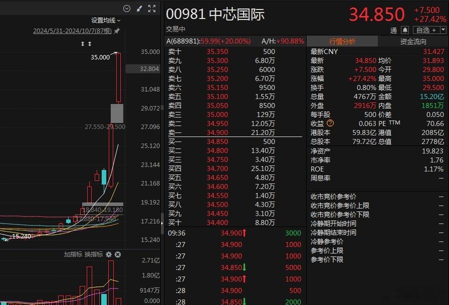 港股今天开盘继续嗨，中芯国际涨超20%，恒生科技指数涨幅扩大至4%！牛牛牛！ ​