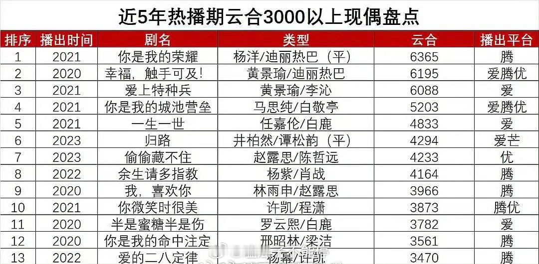 近五年热播期云合3000以上现偶前五： 杨洋、迪丽热巴《你是我的荣耀》黄景瑜、迪