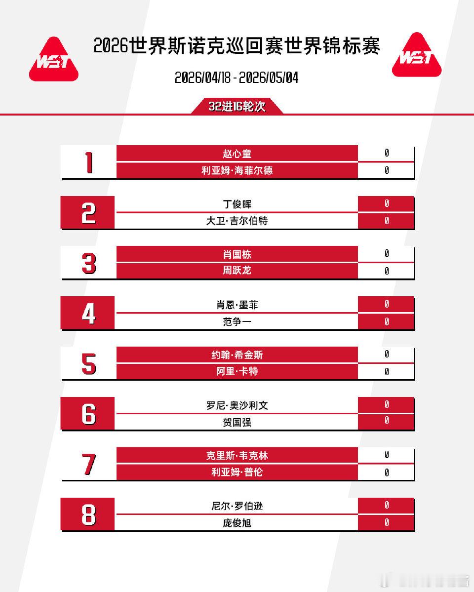 斯诺克世锦赛签表出炉赵心童首轮对阵海菲尔德2026斯诺克世锦赛正赛签表出炉～  