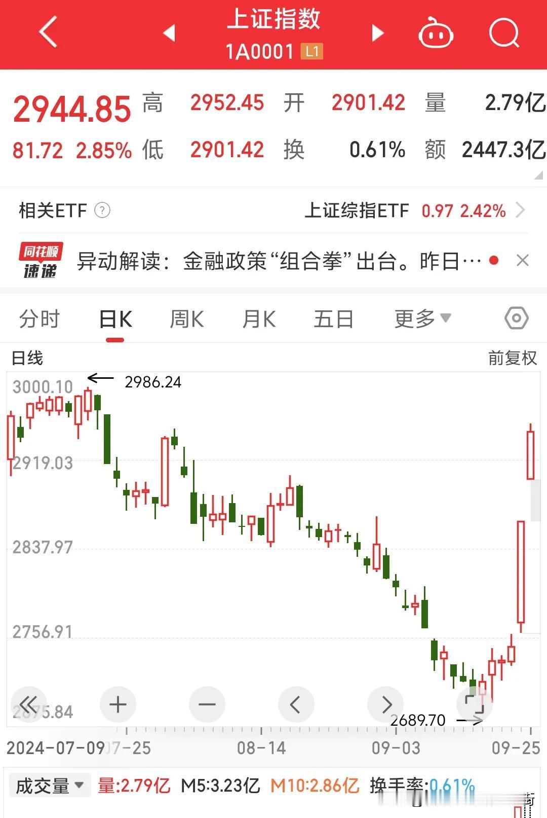 两个月跌幅两天涨回来了？这就是A股，不知道各位钱有没有回来，但是A股实实在在的涨
